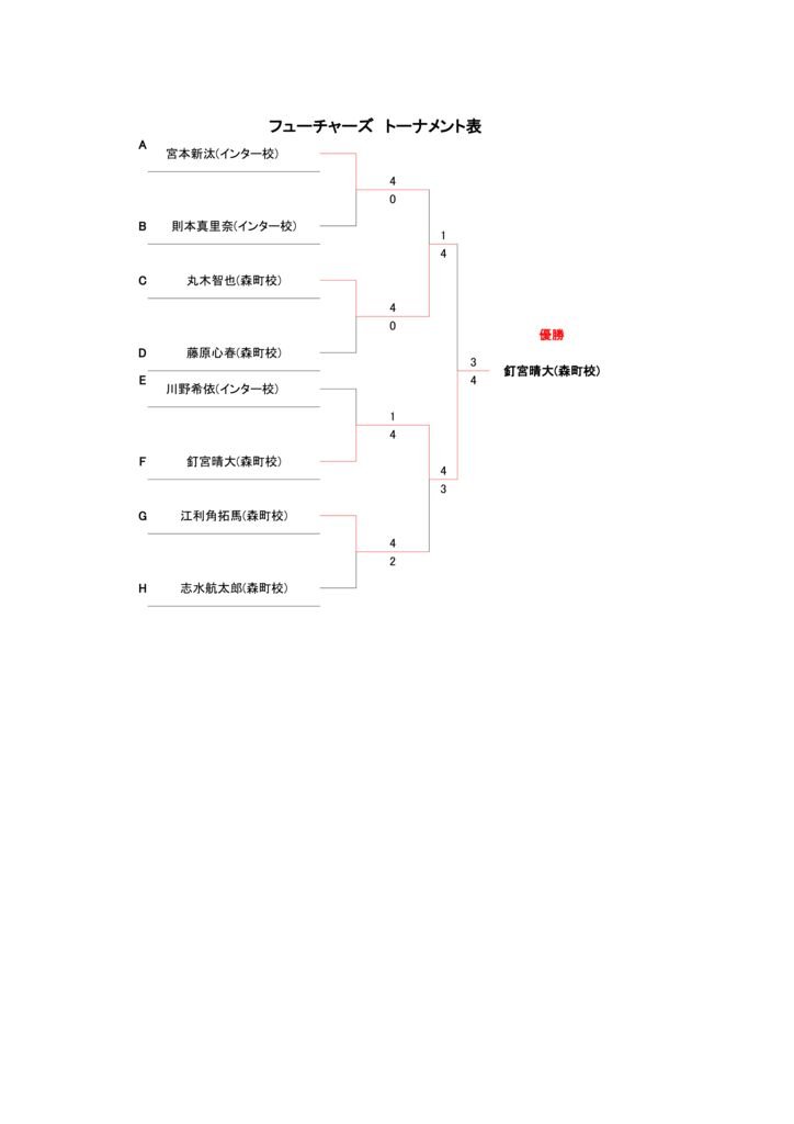 フューチャーズ・決勝トーナメント 第31回ラフカップジュニア　結果のサムネイル